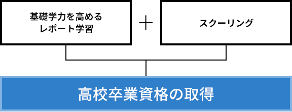 基礎学力を高めるレポート学習 スクーリング 高校卒業資格の取得