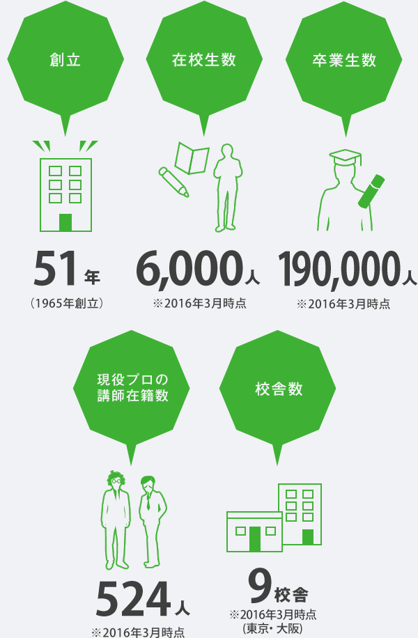 バンタンとは 校舎 設備 プロから学んで即戦力プログラマーを育成 バンタン プログラマーズ ハイレベル ハイスクール